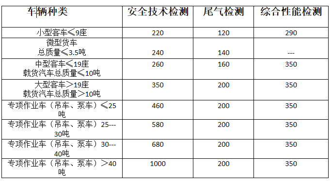 关于调整机动车检测收费标准的公示